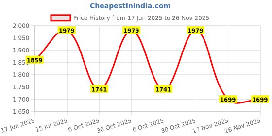 amazon.in ZHOOGE Small Shoe Bench Shoe Rack Storage Bench Entryway Bench Shoe Shelf with Seat Cushion, Stable Shoe Organizer for Entryway, Living Room, Bench Seat Holds Up to 300 lb, (17"x 10"x 16", L x W x H) Price History Graph from 17 Jun 2025 to 25 Nov 2025