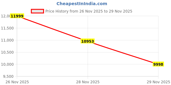 amazon.in Zhpuostd Mini Managed Industrial 5-Port Gigabit Ethernet Switch,5×10/100/1000BASE-T RJ45 Switch,Support Web Management,QoS, Vlan,Din Rail /Wall Mount,Easy Smart Managed Network Switch, Price History Graph from 26 Nov 2025 to 28 Nov 2025