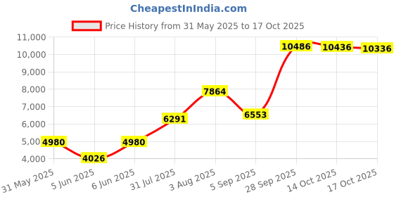 amazon.in zhuanglin Men's Quick Drying Aqua Water Shoes zhuanglin Price History Graph from 31 May 2025 to 17 Oct 2025