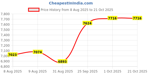 amazon.in zhuanglin Men's Quick Drying Aqua Water Shoes zhuanglin Price History Graph from 8 Aug 2025 to 21 Oct 2025