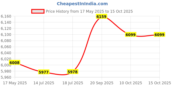 amazon.in ZHuidjo 100m Car Audio Expandable Braided PET Sleeving Cable Weave Protector (SN: 103 1f4 db4 a22 180) Price History Graph from 17 May 2025 to 15 Oct 2025