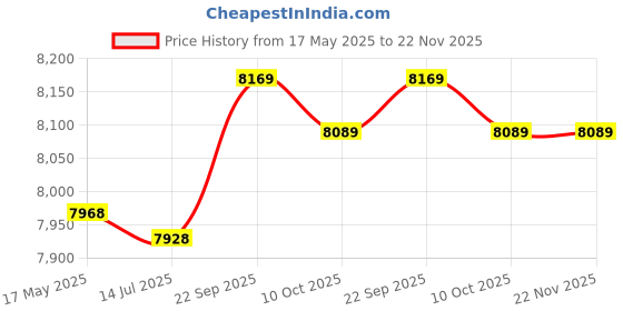 amazon.in ZHuidjo 100m x 14mm Expandable Braided PET Sleeving Cable Weave for Car Audio (SN: d1d a3d c86 a97 633) Price History Graph from 17 May 2025 to 22 Nov 2025