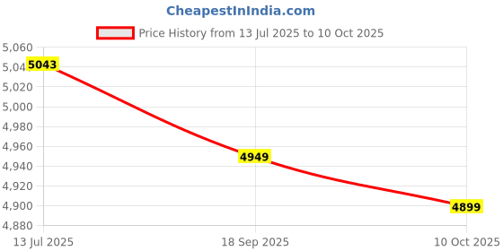 amazon.in ZHuidjo 100x AC suitablevoltageV 10mm Flat Head Yellow Signal Indicator Light Lamp XD10-1 (SN: 971 9be 5df 091 c79) Price History Graph from 13 Jul 2025 to 10 Oct 2025