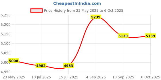 amazon.in zhuidjo 3.5mm Socket Connector Audio Internal 4 Ch PCI-e Sound Card for PC (SN: d60 153 e6f 174 850) zhuidjo Price History Graph from 23 May 2025 to 6 Oct 2025