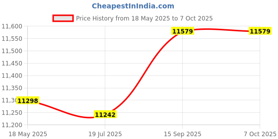 amazon.in ZHuidjo 433MHz 500 mW 5P Wireless Wifi Transceiver Module E17-TTL500-SMA (SN: 470 88d 222 104 cdd) Price History Graph from 18 May 2025 to 7 Oct 2025