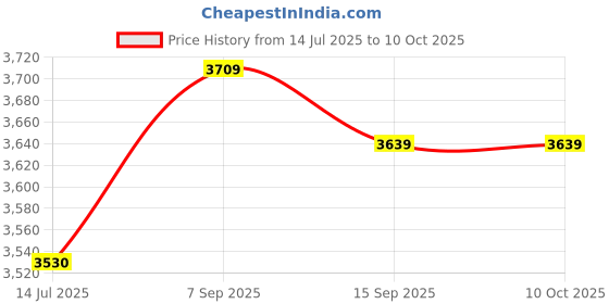 amazon.in ZHuidjo AC suitablevoltageV Industrial Alarm System Rotating Signal Warning Light Lamp Red (SN: 00f e50 7d6 09e ba1) Price History Graph from 14 Jul 2025 to 9 Oct 2025