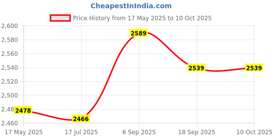 amazon.in ZHuidjo Anti-Fatigue EVA Puzzle Foam Interlocking Floor Mats 9 Pieces (SN: 445 81b 9dd cec 21e) Price History Graph from 17 May 2025 to 10 Oct 2025
