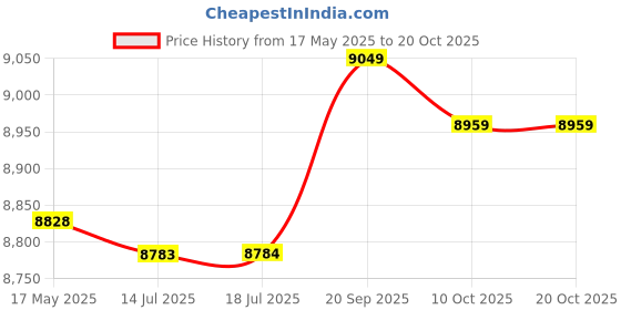 amazon.in ZHuidjo Car Audio 100M Blue Expandable Braided PET Sleeving Cable Weave (SN: c07 f2f 21c d16 c5f) Price History Graph from 17 May 2025 to 17 Oct 2025