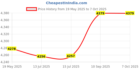 amazon.in zhuidjo Computer Portable 3-button Handheld 4D Mini USB Trackball Mouse Black (SN: 2e3 8c5 737 72d ab7) zhuidjo Price History Graph from 19 May 2025 to 6 Oct 2025