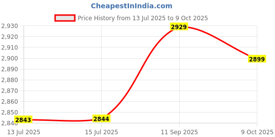 amazon.in ZHuidjo Desktop PC RJ11 Jack Phone Fax Line Modem PCI Card (SN: 856 58b 7be c05 bae) zhuidjo Price History Graph from 13 Jul 2025 to 9 Oct 2025