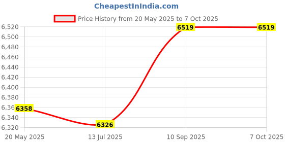 amazon.in ZHuidjo DVD ROM DVD-RW Sata 15 Pin + 7 Pin Interface Drive Writer Reader (SN: 08e f53 ec5 fe1 f96) zhuidjo Price History Graph from 20 May 2025 to 7 Oct 2025