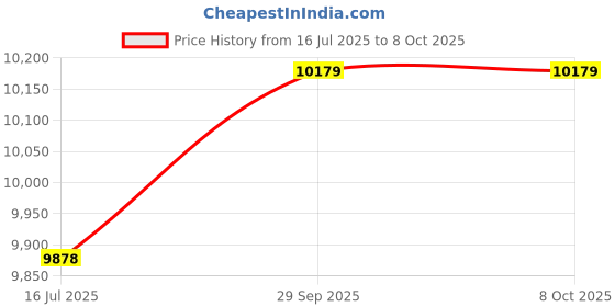 amazon.in ZHuidjo Express E860 TV Capture Card for Laptop Notebook (SN: 337 11d 948 d9e 3b0) Price History Graph from 16 Jul 2025 to 7 Oct 2025