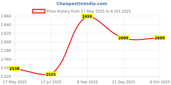 amazon.in ZHuidjo Faux Leather Handle Braid Pattern 2 Compartments Meeting File Paper Bag Grey Black (SN: aec 2ec f98 5d2 0b1) zhuidjo Price History Graph from 17 May 2025 to 5 Oct 2025