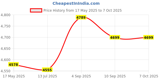 amazon.in ZHuidjo PC Laptop USB Slim External Floppy Disk CD-RW Portable Diskette Drive White (SN: a44 ec6 a8e 7c6 797) Price History Graph from 17 May 2025 to 7 Oct 2025