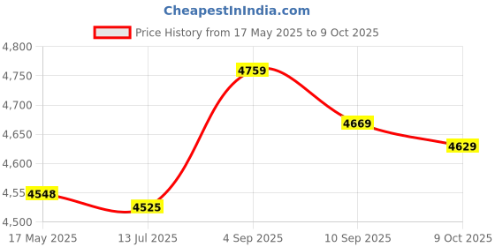 amazon.in ZHuidjo PC Laptop USB Slim External Floppy Disk DVD-R Portable Diskette Drive Black (SN: aed 3e4 349 e11 ff4) Price History Graph from 17 May 2025 to 9 Oct 2025