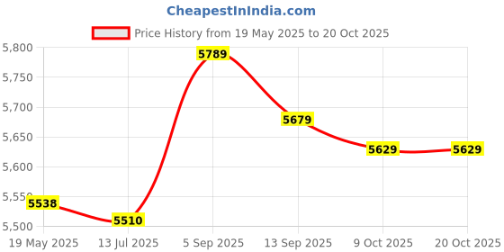amazon.in ZHuidjo Polyester Car Pattern Outdoor Picnic Travel Square Folding Design Step Stool (SN: 279 6d6 ee7 b08 992) zhuidjo Price History Graph from 19 May 2025 to 20 Oct 2025