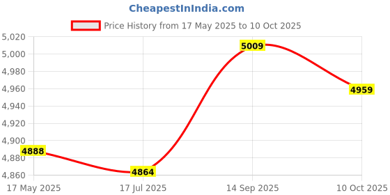 amazon.in ZHuidjo UK Telephone connector Kit BT431A Adapter (SN: f2e 310 be9 dd4 86e) Price History Graph from 17 May 2025 to 10 Oct 2025