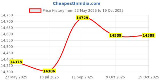 amazon.in zhuidjo US Plug AC suitablevoltageV Wireless Audio Video AV Receiver Transmitter 2.4G PAT-240 (SN: 20a 479 8e3 12a c92) zhuidjo Price History Graph from 23 May 2025 to 18 Oct 2025
