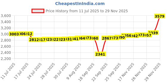 amazon.in zhxinashu 3 Pcs Wide Headbands for Women Boho Yoga Head Band Workout Head Wraps zhxinashu Price History Graph from 11 Jul 2025 to 29 Nov 2025