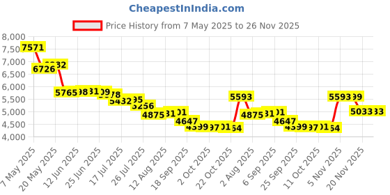 amazon.in zhysqy T-Wisted T-Ea Mens Swim Trunks Casual Beach Shorts Quick Dry Summer Boardshorts with Pockets Surf Short Board zhysqy Price History Graph from 7 May 2025 to 25 Nov 2025