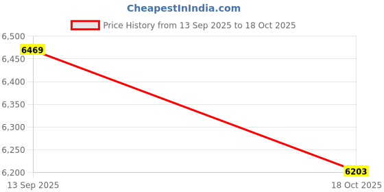 amazon.in zia carpets Handmade Colorful Premium Pure Wool Collection Home and Decor Carpet Size 5 X 7 Feet Price History Graph from 13 Sep 2025 to 18 Oct 2025