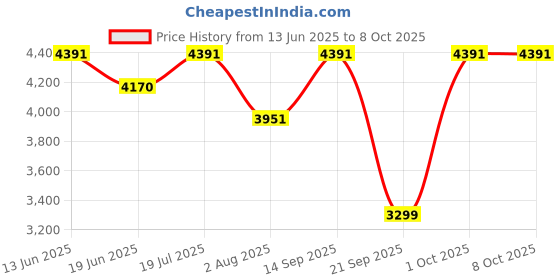 amazon.in zia carpets Kashmiri Classical Look rectangular Carpet with Advanced 1 Inch Thickness 5 X 7 Feet zia carpets Price History Graph from 13 Jun 2025 to 8 Oct 2025