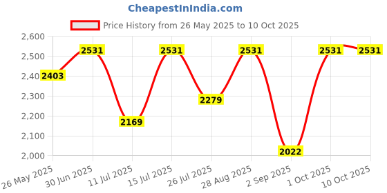 amazon.in zia carpets Silk Touch Washable Thick Carpet For Living Room/Home Size 5 X 7 Feet, Rectangular zia carpets Price History Graph from 26 May 2025 to 10 Oct 2025