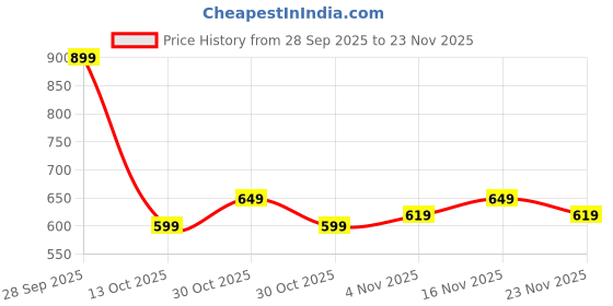amazon.in Ziamora Travel Pillow Memory Foam, Comfortable & Supportive Neck Pillow, Pain Relief Sleeping Neck Pillows for Travel, Airplane Pillow for Sleeping Airplane, Car, Office and Home - Grey ziamora Price History Graph from 28 Sep 2025 to 23 Nov 2025