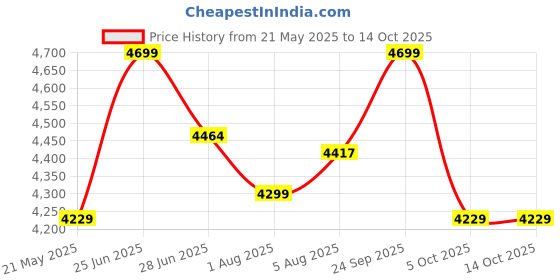 amazon.in ZIAULA Bed Single 3x6 feet Cot for Bedroom Heay Duty Strong Metal Cot Iron Semi Folding Bed Easy Portable Iron cot Single (Single, Without Board), Painted, Black ziaula Price History Graph from 21 May 2025 to 14 Oct 2025