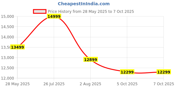 amazon.in ZIAULA Single Size Metal Bunk Bed,2-Step Iron Bunk Bed,Space Saving Design,Ideal for All Ages,Durable Mild Steel Frame, Board,Easy to Assemble (Delivery Condition - Do it Your Self) ziaula Price History Graph from 28 May 2025 to 7 Oct 2025