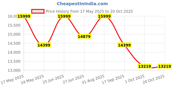 amazon.in ziaula Single Size Metal Bunk Bed,2-Step Iron Bunk Bed,Space Saving Design,Ideal for all ages,Durable Mild Steel Frame With Pre-attached MDF Board,Easy to assemble (Delivery Condition - Do it Your Self) ziaula Price History Graph from 17 May 2025 to 20 Oct 2025