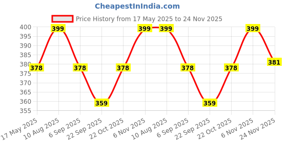 amazon.in ZIBELL Baby Bibs for 0 to 12 Months, Soft Cotton Waterproof Spill-Resistant Bibs for Newborn, Fast-Dry Infant Apron, Comfortable & Durable Baby Bibs Price History Graph from 17 May 2025 to 24 Nov 2025