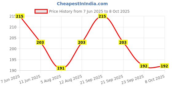 amazon.in ZIBELL Elastic Bands for Tailoring, Sewing Elastic for Pants and Clothes, High Elasticity Knit Spool, DIY Projects (Black, 1 Inch, 10 Meters) Price History Graph from 7 Jun 2025 to 8 Oct 2025