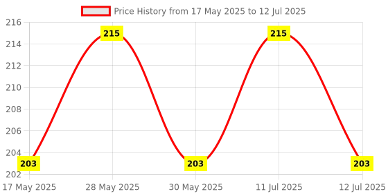 amazon.in ZIBELL Elastic Bands for Tailoring, Sewing Elastic for Pants and Clothes, High Elasticity Knit Spool, DIY Projects (White, 1 Inch, 10 Meters) zibell Price History Graph from 17 May 2025 to 12 Jul 2025