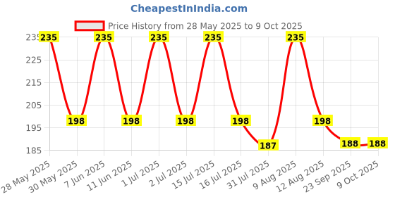 amazon.in zibell Organic Cotton Eyebrow Threading Thread Tool for Women - 2 Spools x 300 Meters Thread for Eyebrows Threading - Upperlips Shaping zibell Price History Graph from 28 May 2025 to 8 Oct 2025