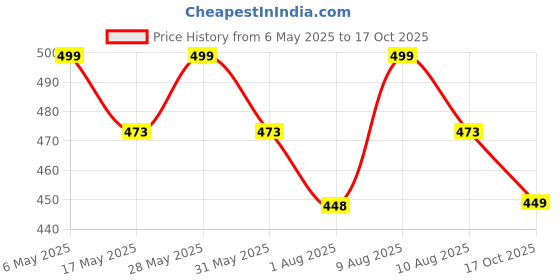 amazon.in ZIBELL Women's Cycling Shorts, Pack of 3, Mid-Thigh Length, Black/Beige/White Price History Graph from 6 May 2025 to 17 Oct 2025
