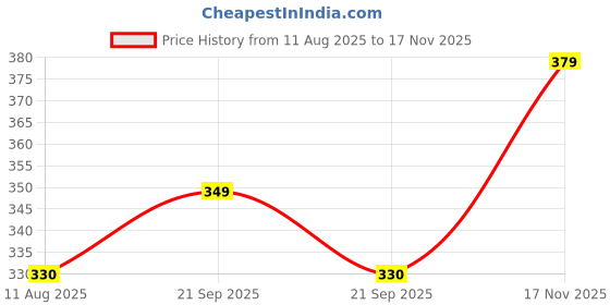 amazon.in zibell Women's Floral Print Cotton Panties, Full Coverage, Pack of 3 zibell Price History Graph from 11 Aug 2025 to 17 Nov 2025