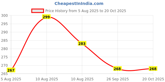 amazon.in zibell Women's Sheer Pantyhose, Black Control Top Tights with Reinforced Toe, Pack of 3 zibell Price History Graph from 5 Aug 2025 to 19 Oct 2025