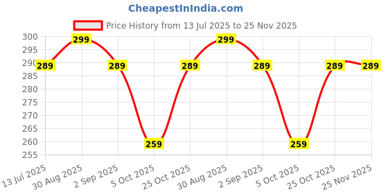 amazon.in zibia Women's Casual Flats, Metallic zibia Price History Graph from 13 Jul 2025 to 25 Nov 2025