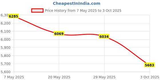 amazon.in ZIBOO ASP2 Soft Tube,Static Pressure Probes with use for Fieldpiece JL3KM2, SDMN5，SDMN6，ADMN2,HVAC Pitot Static Tube Fit for Many Dual Port Manometer with2x 39.37FEET(1.0M) Soft Tube Price History Graph from 7 May 2025 to 3 Oct 2025