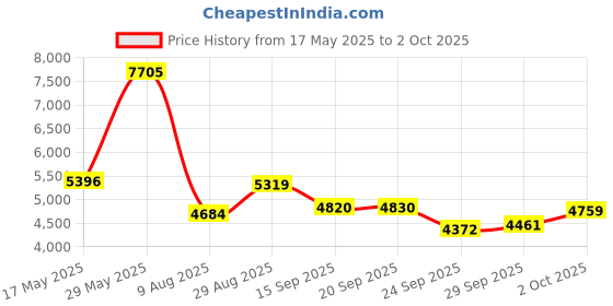 amazon.in ZIBOO JL3MN Manometer Probe Kit, Use for Klein Tools ET180 Digital Manometer Price History Graph from 17 May 2025 to 2 Oct 2025