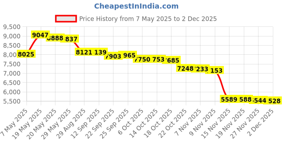 amazon.in ZIBOO RMA316 +ASP2 Manometer Tube Adapter, 3/16" to 5/16,Soft Tube,Static Pressure Probes (ZIBOO RMA316+ASP2) Price History Graph from 7 May 2025 to 2 Dec 2025