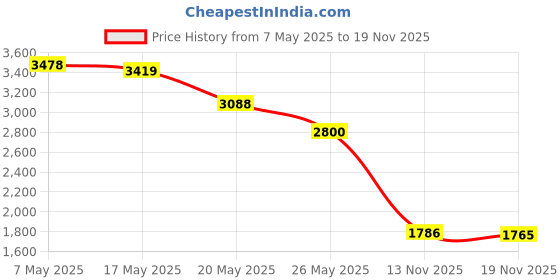 amazon.in ZIBOO RMA316 Manometer Tube Adapter, 3/16" to 5/16 Price History Graph from 7 May 2025 to 19 Nov 2025