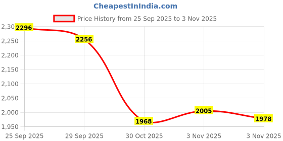 amazon.in ZIBOO ZB1 Magnet Probe 1, Magnetic Probe Tips,Magnet Probes for 4 mm Banana, Compatible with FLUKE 190 Series Price History Graph from 25 Sep 2025 to 3 Nov 2025
