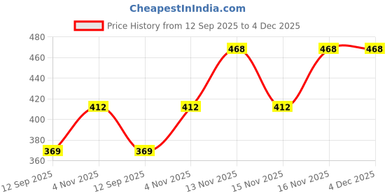 amazon.in zibuyu 1pair Womens Winter Gloves Fleece Lined zibuyu Price History Graph from 12 Sep 2025 to 3 Dec 2025