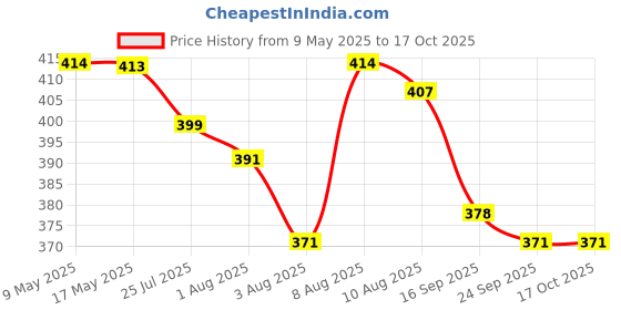 amazon.in zibuyu 2 Pairs Ankle Support Socks Sports Anti-slip Ankle Compression Socks Pain Relief Fasciitis Compression Socks Elastic Ankle Compression Socks for Fitness, Running zibuyu Price History Graph from 9 May 2025 to 15 Oct 2025