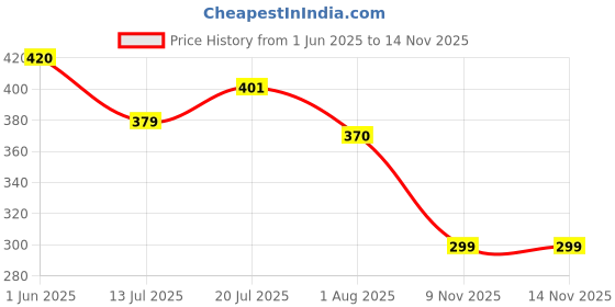 amazon.in zibuyu 2Pcs Sanitary Napkin Storage Bag, Cartoon Cotton Sanitary Napkin Pouch, Menstrual Pad Bag with Zipper, Multi-Purpose Storage Bag for Napkin, Lipstick, Sanitary Pads, Mini Cosmetic Bag Wash Bag zibuyu Price History Graph from 1 Jun 2025 to 9 Nov 2025