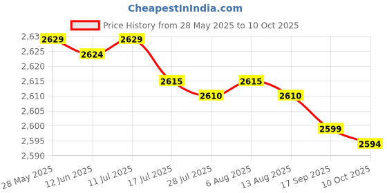 amazon.in Zibuyu 3Pcs Dental Mouth Guard Prevent Night Teeth Tooth Grinding Bruxism Splint zibuyu Price History Graph from 28 May 2025 to 10 Oct 2025