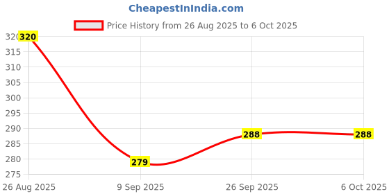 amazon.in zibuyu 4-Piece Belt Buckle, Belt Loop Holder zibuyu Price History Graph from 26 Aug 2025 to 5 Oct 2025