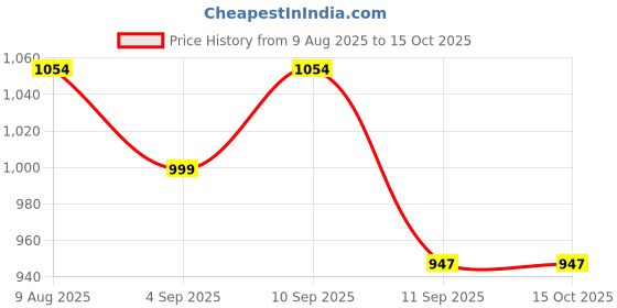 amazon.in zibuyu Backpack for Boys zibuyu Price History Graph from 9 Aug 2025 to 14 Oct 2025
